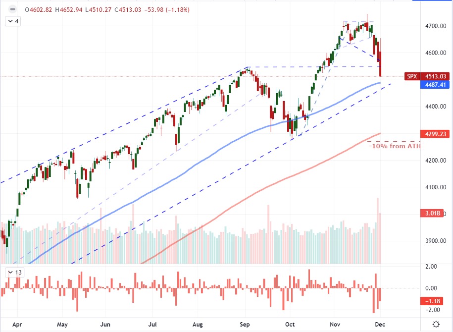 Chart of S&P 500 with Volume and Volume (Daily)