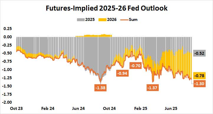 Federal Reserve interest rate cut outlook 2025-2026