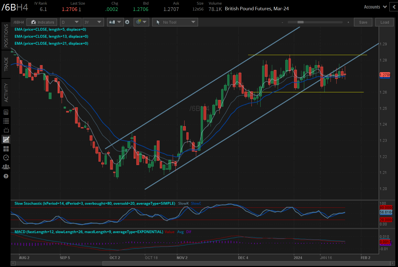 /6B British pound technical analysis