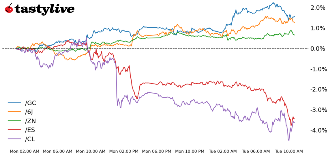 S&P 500, 10-year T-note, gold, crude oil, Japanese yen futures 