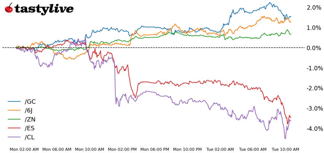 S&P 500, 10-year T-note, gold, crude oil, Japanese yen futures