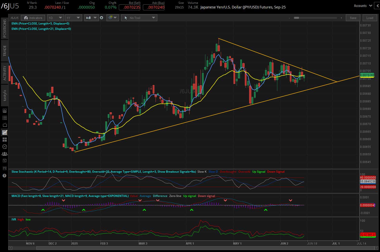 Japanese yen futures (/6J):
