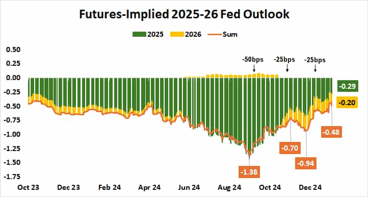 Futures-Implied 2025-26 Fed Outlook.png