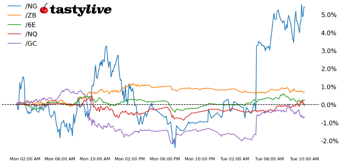 five futures intraday performance