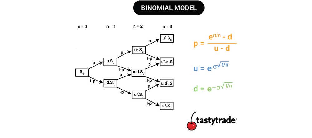 binomial model formula written out with key on top