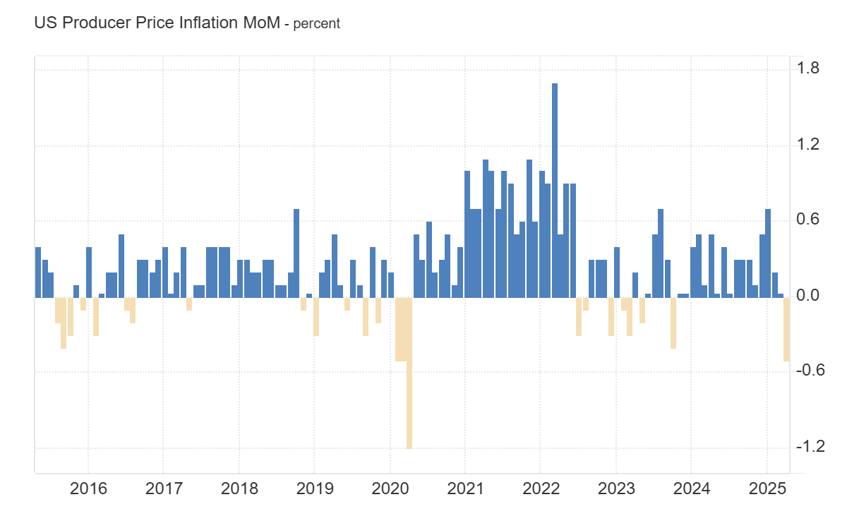 US Producer Price Inflation MoM - percent.png