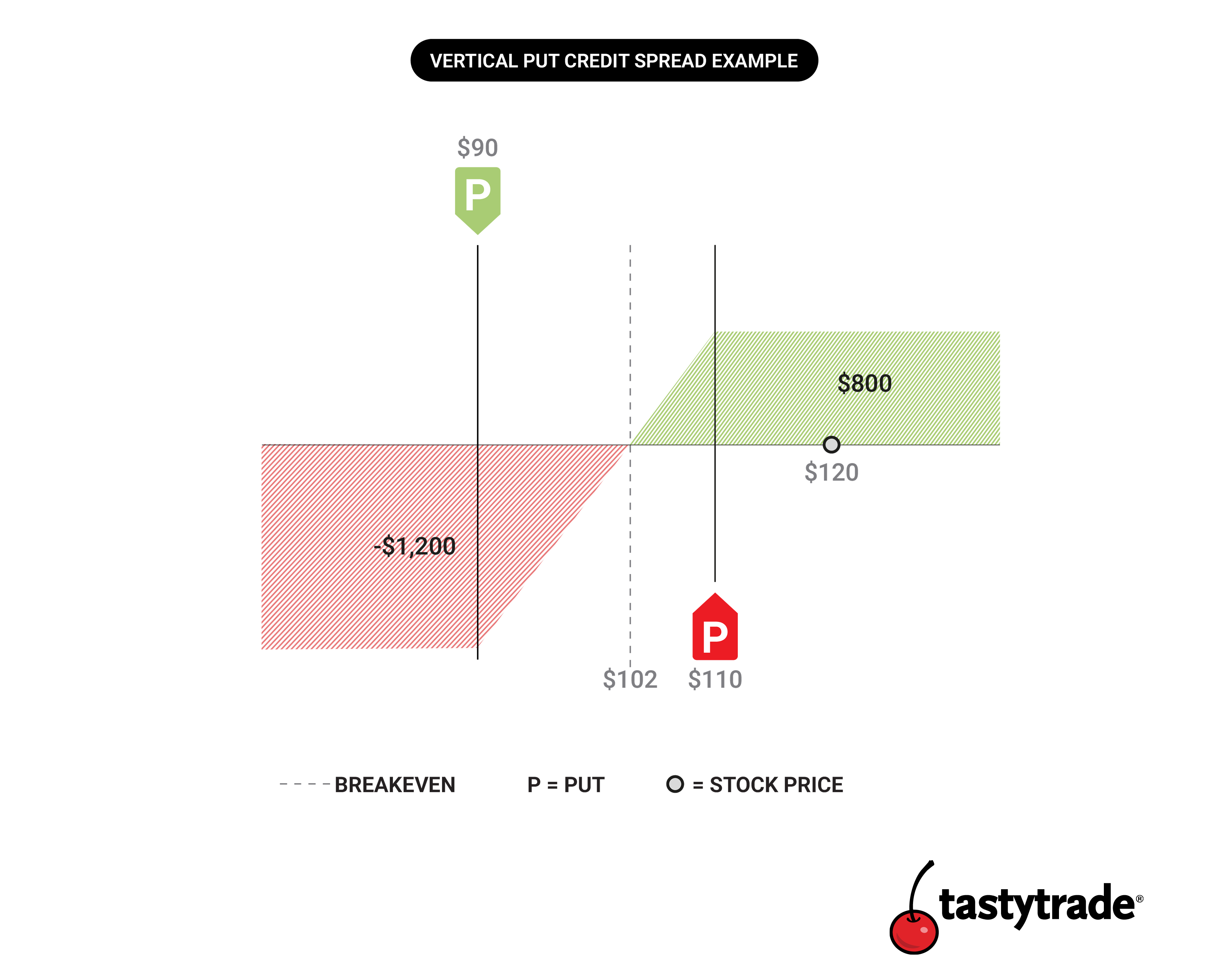 Vertical Spread What are Vertical Spread Options? tastytrade