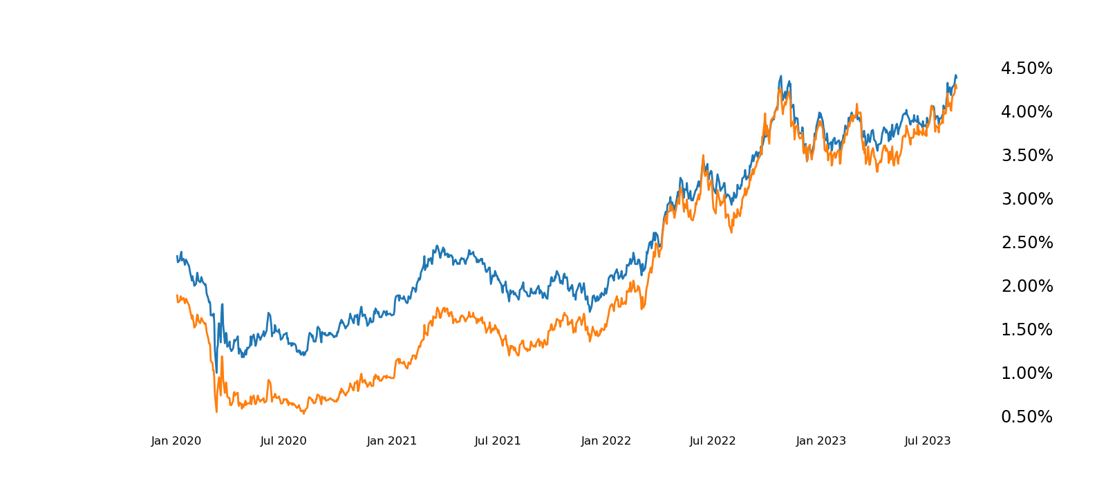 TEMP bonds yield percentage