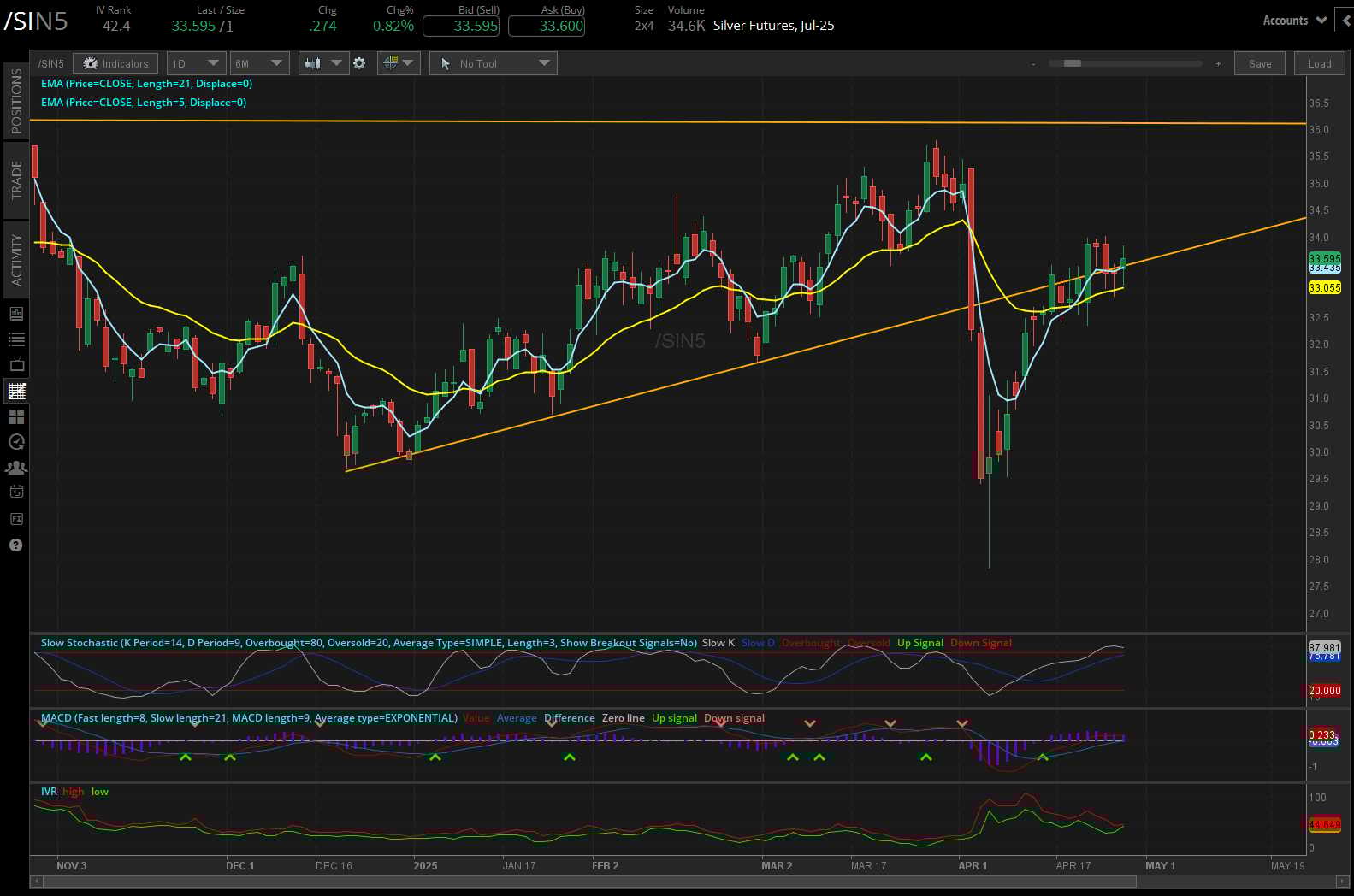 Silver futures, (/SIN5)