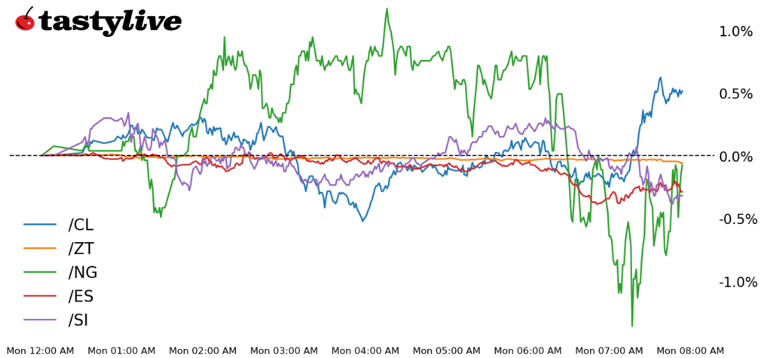 Intraday price percent change chart for /ES, /ZT, /SI, /NG, and /6E