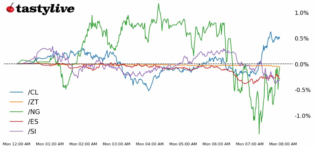 Intraday price percent change chart for /ES, /ZT, /SI, /NG, and /6E