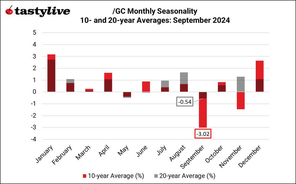 GC Monthly Seasonality.png