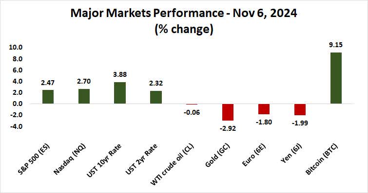 Major markets performance