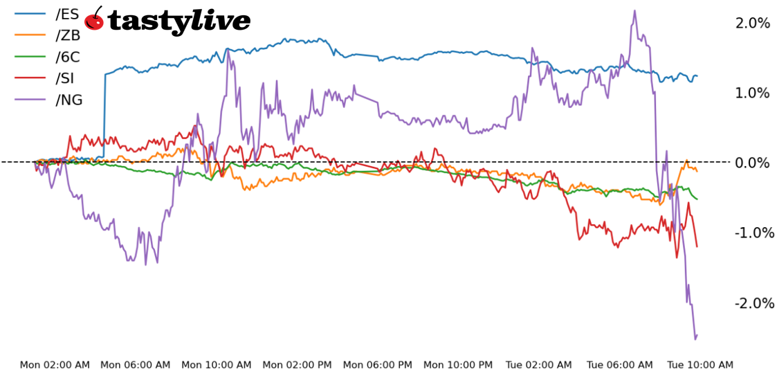 S&P 500, 30-year T-bond, silver, natural gas, Canadian dollar futures