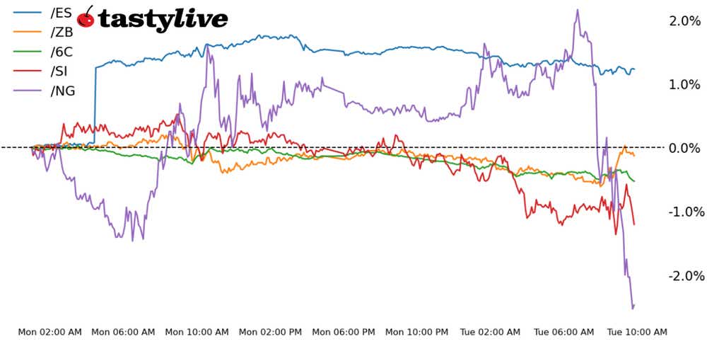 S&P 500, 30-year T-bond, silver, natural gas, Canadian dollar futures