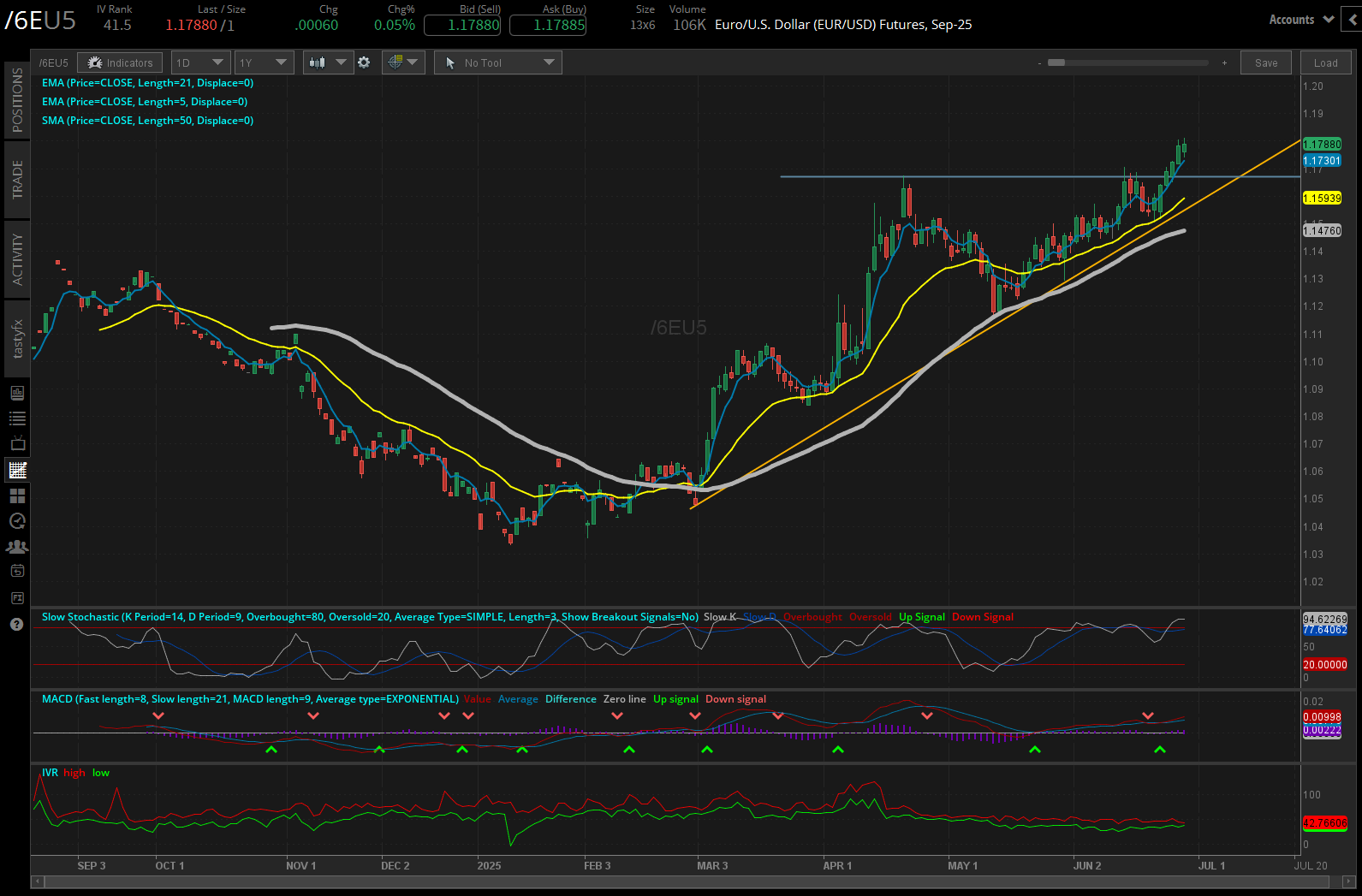 Euro/US Dollar futures, (/6EU5)