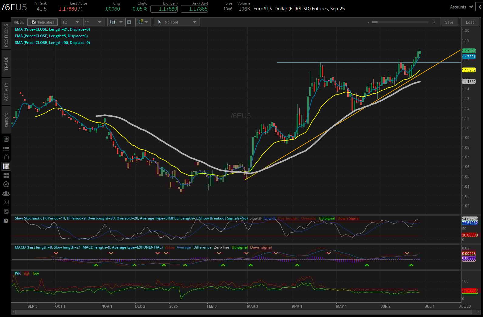 Euro/US Dollar futures, (/6EU5)