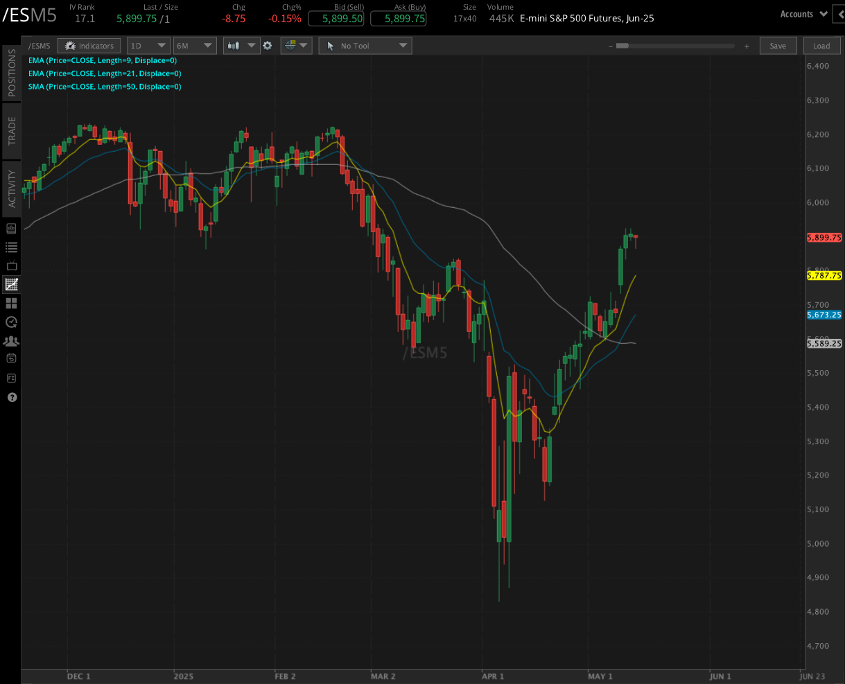 S&P 500 E-mini futures (/ES)