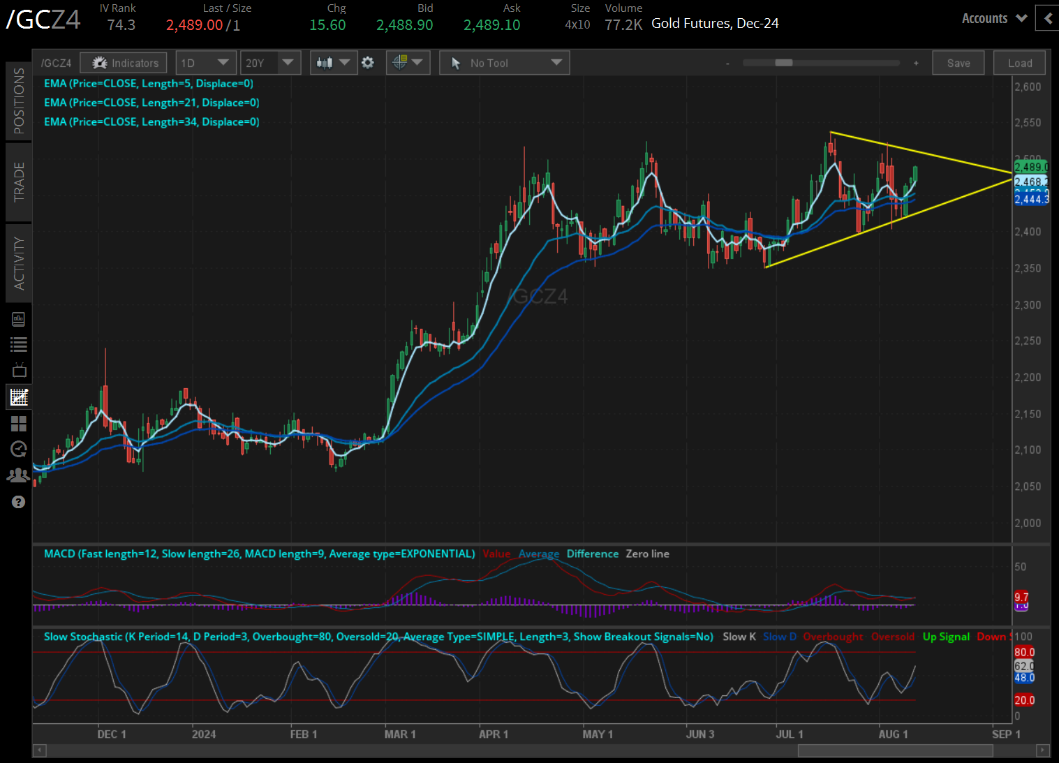 Gold futures (/GCZ4)