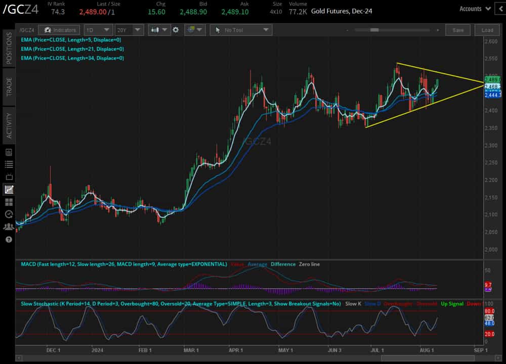 Gold futures (/GCZ4)