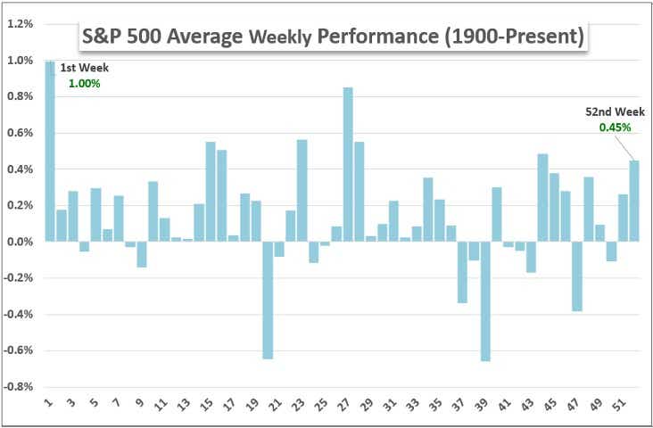 S&P 500 Average Weekly Performance (1900-Present)
