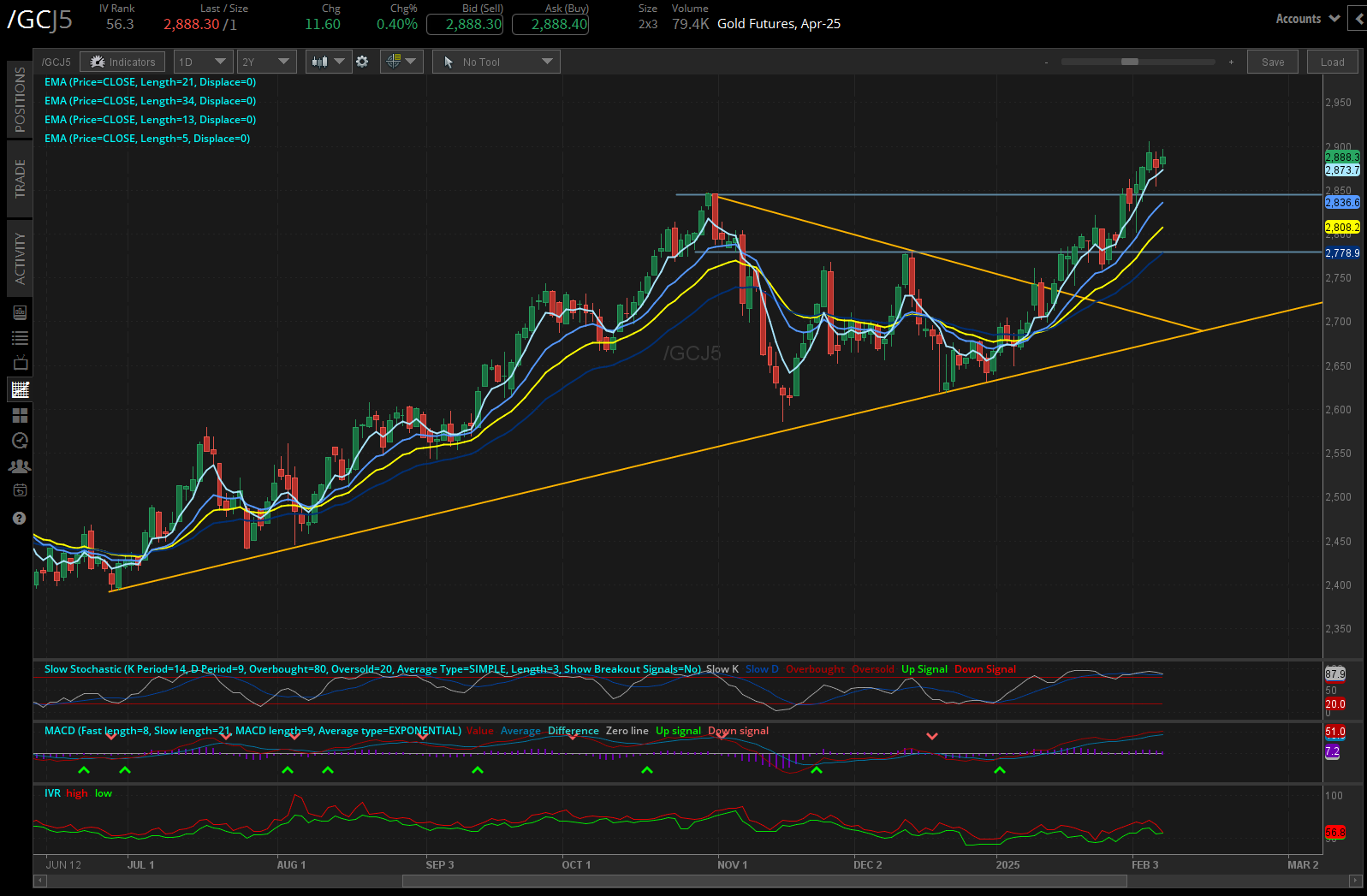 02072 gold prices (/GCG5)5_Five Futures_GC.png