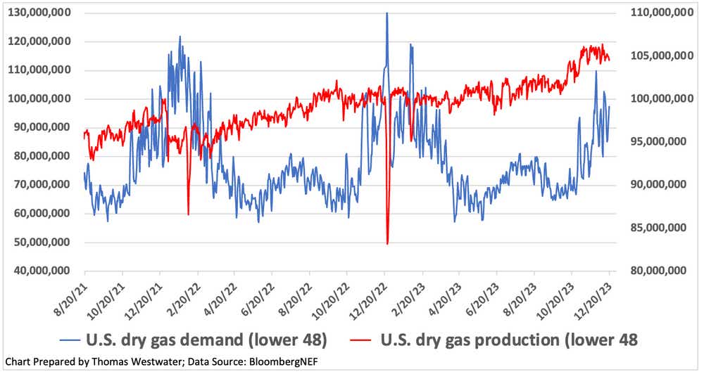 nat gas production