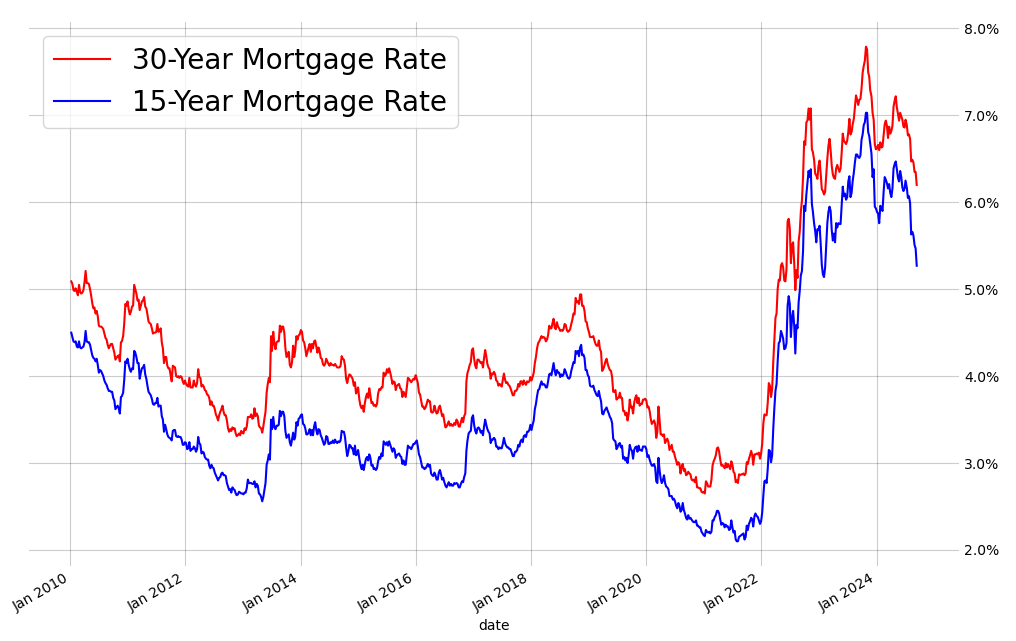 mortgage rates