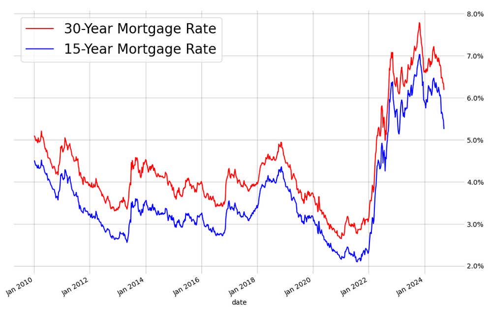 mortgage rates