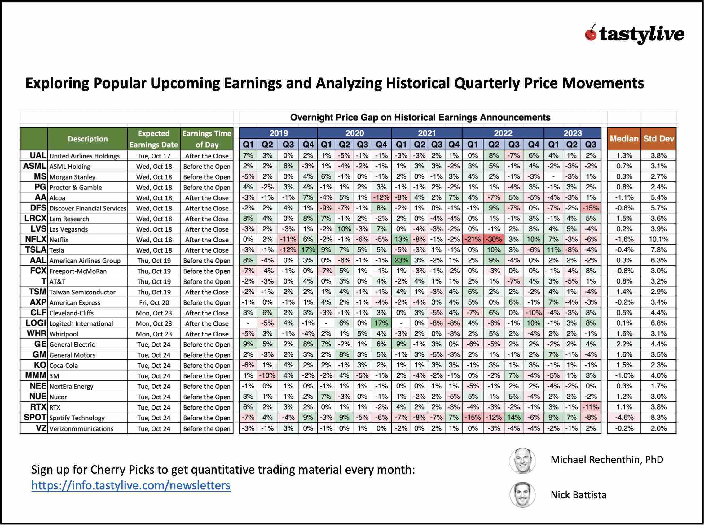 Exploring popular upcoming earnings and analyzing historical quarterly price movements