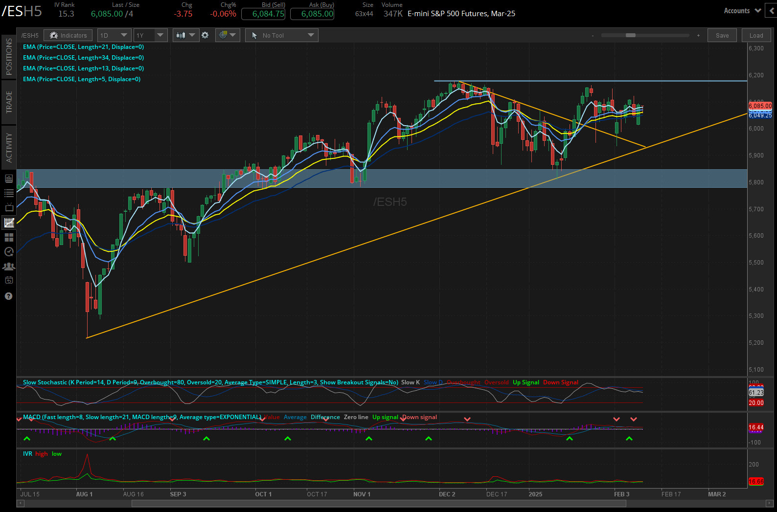 S&P 500 futures (/ESH5)