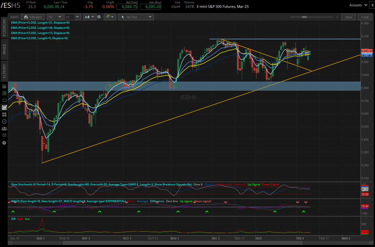 S&P 500 futures (/ESH5)