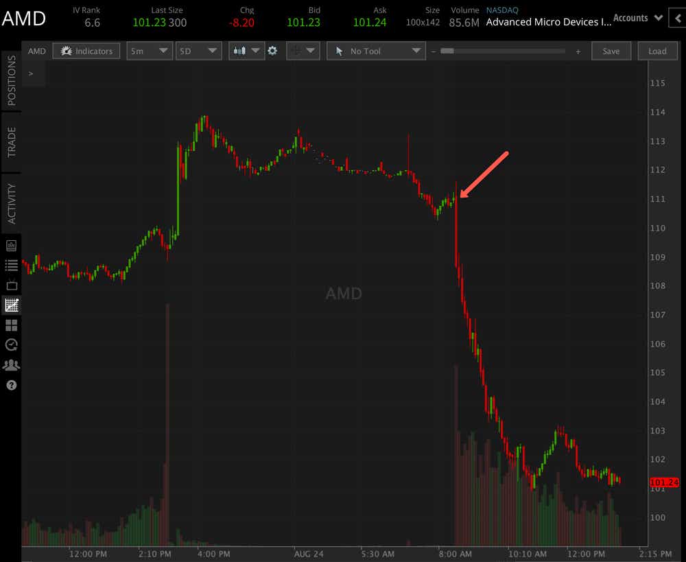 amd sell off