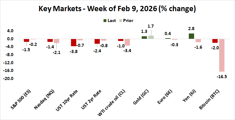 market performance - week of Feb 9 2026