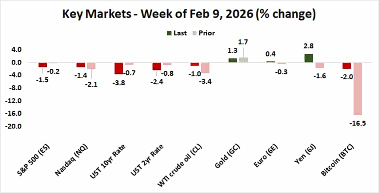 market performance - week of Feb 9 2026