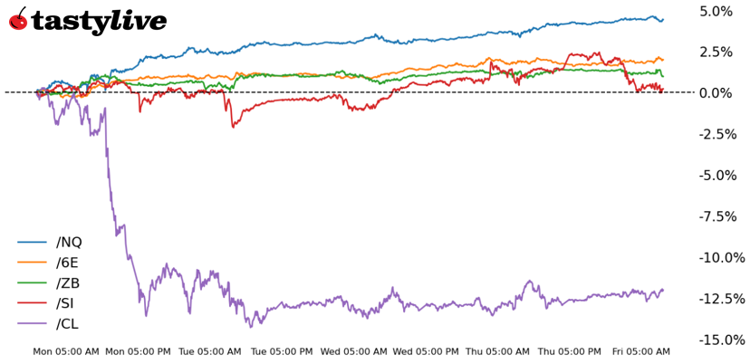 Nasdaq 100, 30-year T-bond, silver, crude oil, euro futures