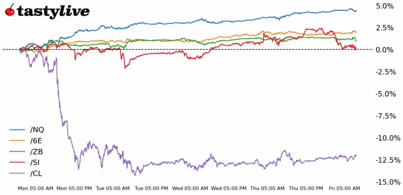 Nasdaq 100, 30-year T-bond, silver, crude oil, euro futures