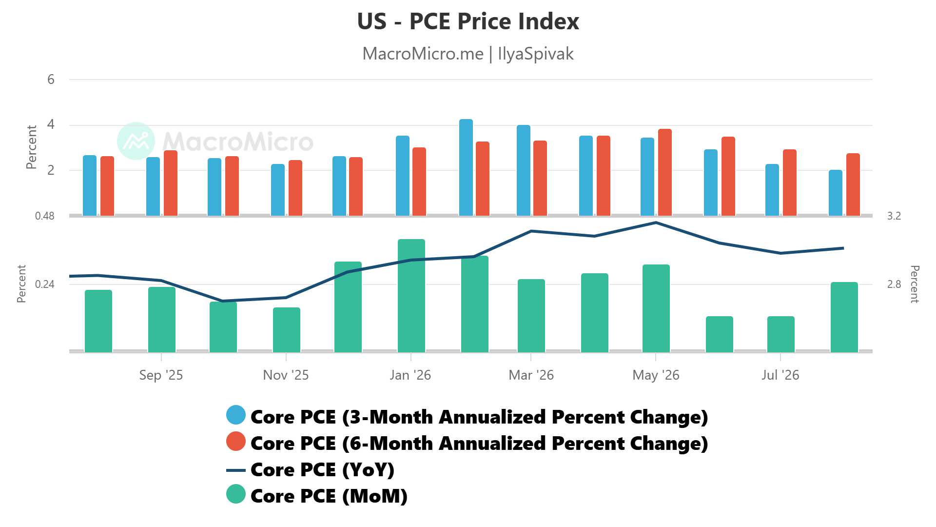 US PCE inflation annualized rates