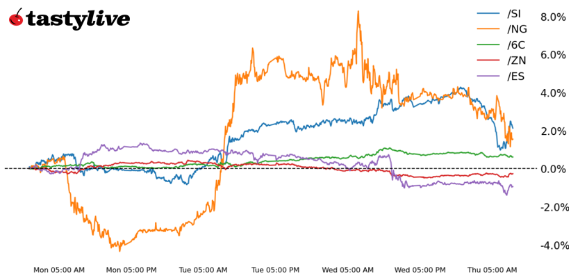 S&P 500, 10-year T-Note, Silver, Natural Gas, Canadian Dollar Futures 