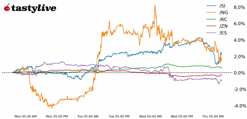 S&P 500, 10-year T-Note, Silver, Natural Gas, Canadian Dollar Futures