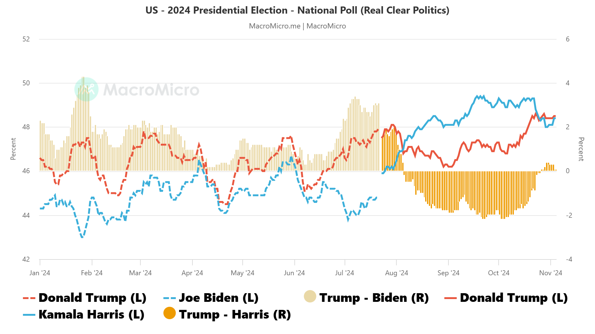 US 2024 presidential election