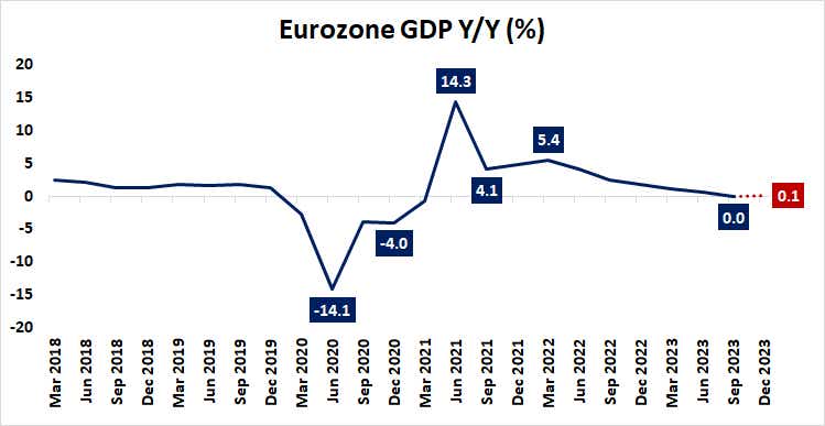 Eurozone GDP Y/Y (%)