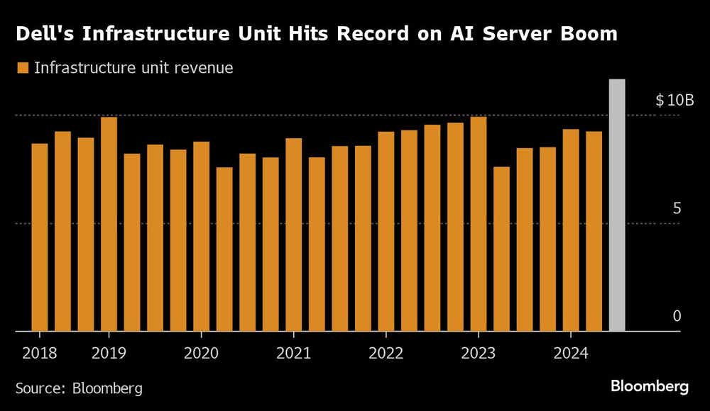 Dell_s_Infrastructure_Unit_Hits_Record_on_AI_Server_Boom.png