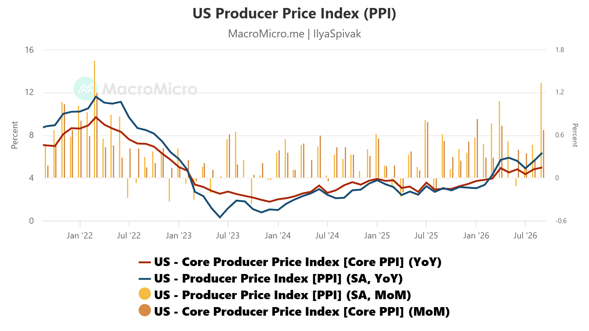 US PPI Producer Price Index September 2026