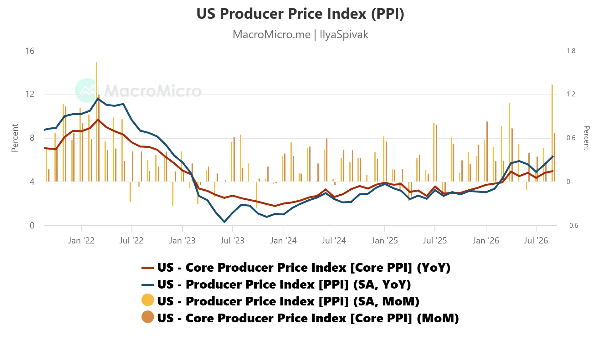US PPI Producer Price Index September 2026