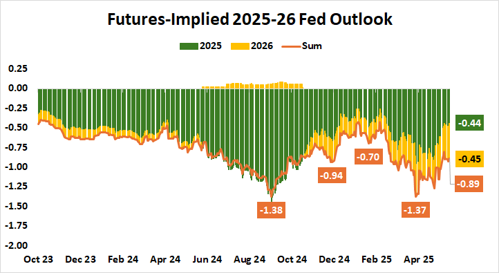 Futures-Implied 2025-26 Fed Outlook.png