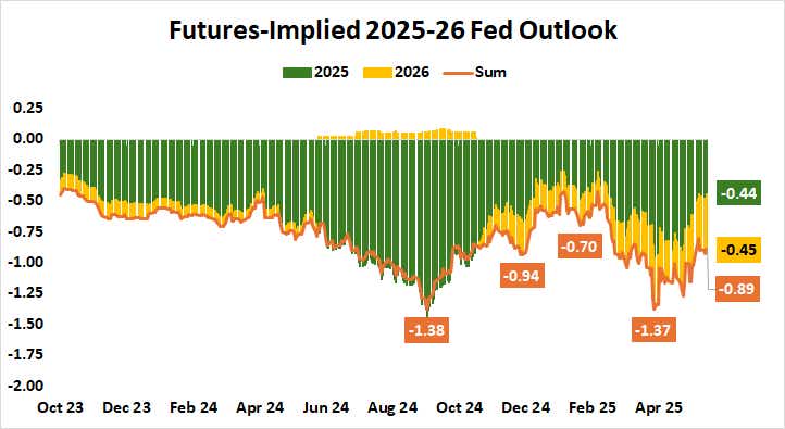 Futures-Implied 2025-26 Fed Outlook.png