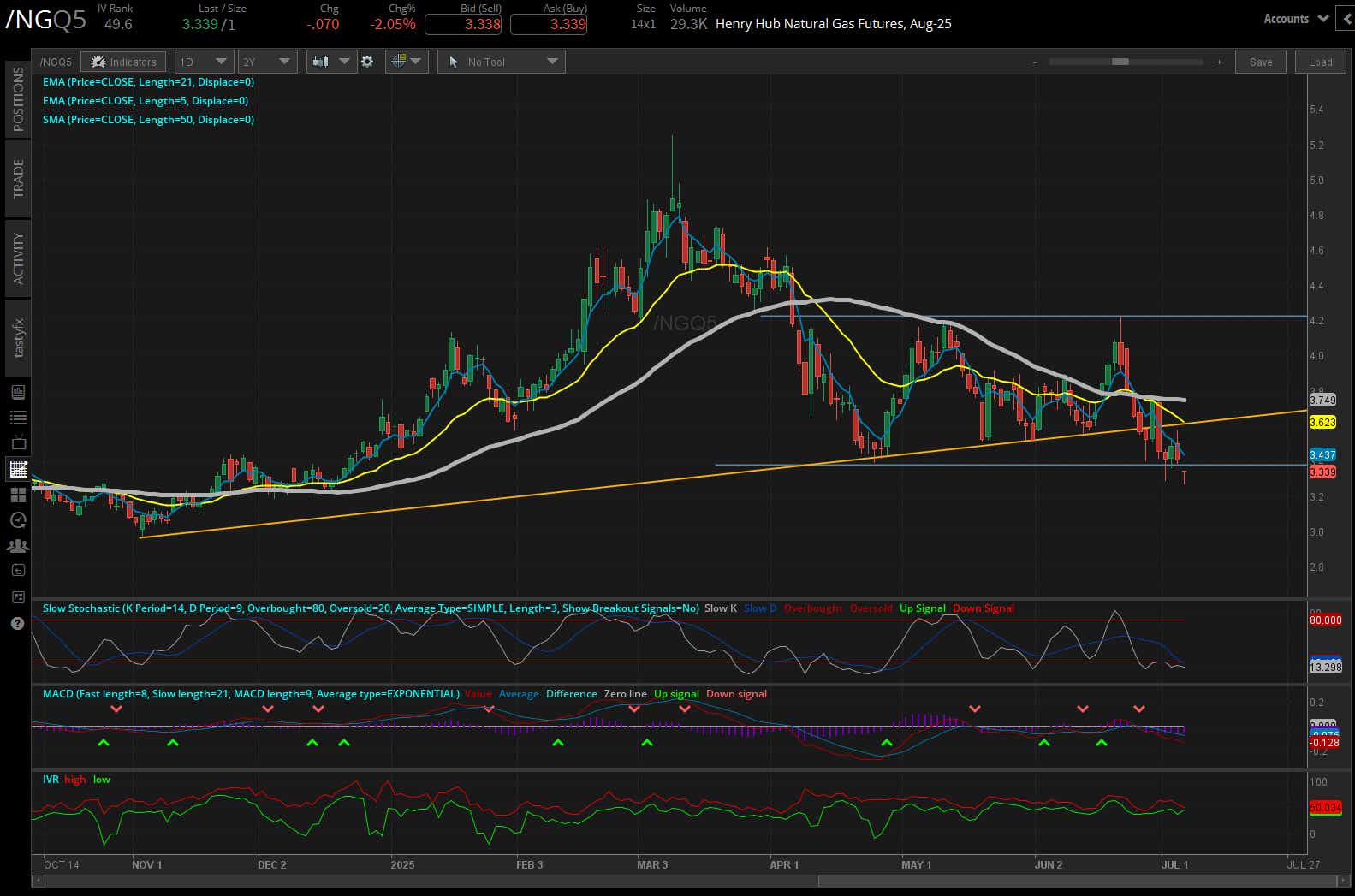 Henry hub natural gas futures, (/NGQ5)