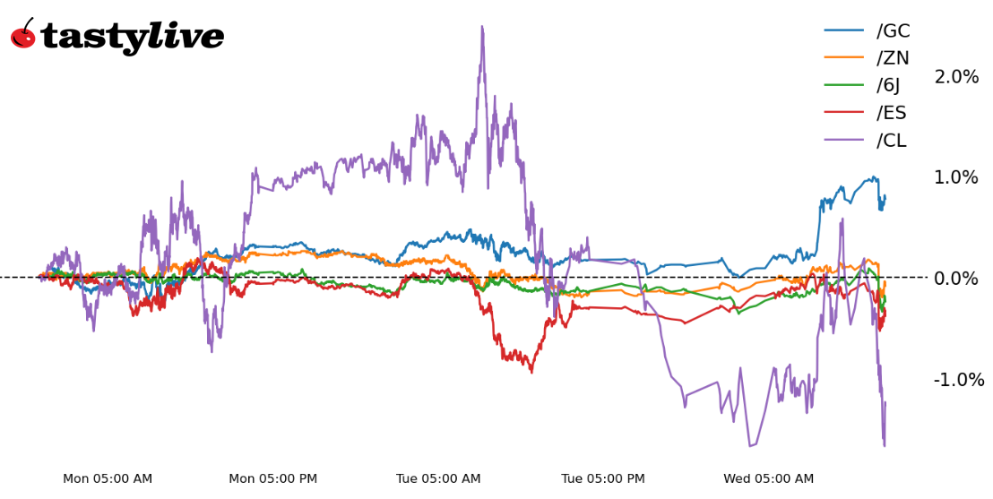 Fig. 1: Intraday price percent change chart for /ES, /ZN, /GC, /CL, and /6J