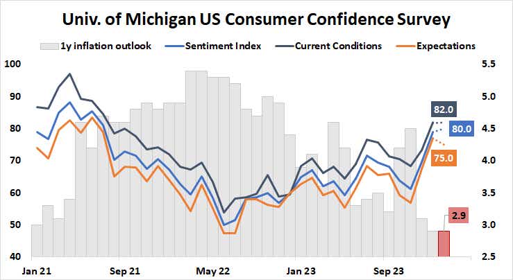 Univ. of Michigan US Consumer Confidence Survey